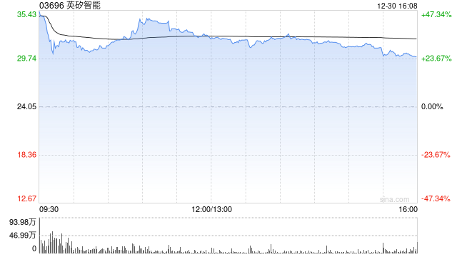六锣齐鸣！港股迎来六只新股上市，英矽智能高开45%，一手赚5475港元