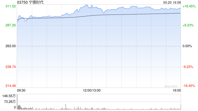 宁德时代港股高开12.55% 一手赚3300港元