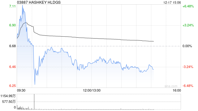 HASHKEY HLDGS首挂上市 早盘高开1.95%