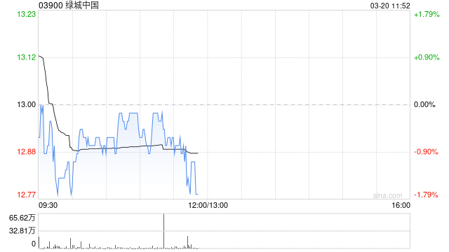 绿城中国发布2023年度业绩 股东应占净利润约31.18亿元同比增长13.1%