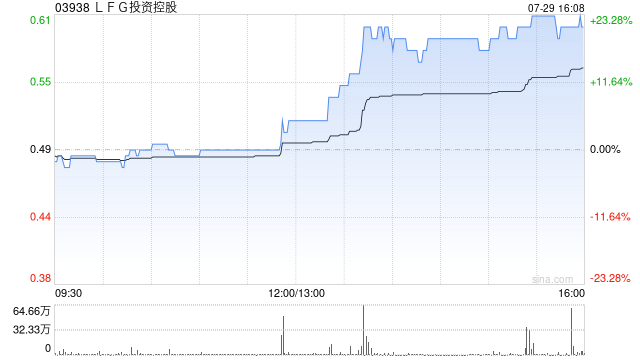 LFG投资控股拟按每股0.4港元配股 最多净筹约3230万港元