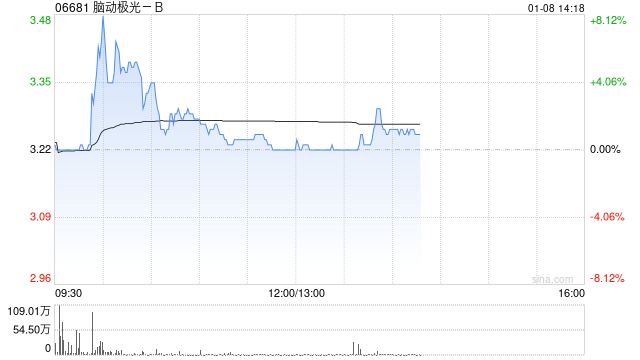 脑动极光-B公开发售获11.39倍认购 最终发售价为每股3.22港元