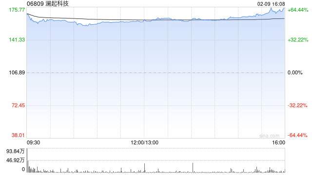 全球内存接口芯片龙头澜起科技登陆港股，首日高开逾57%，一手盈利超6000港元