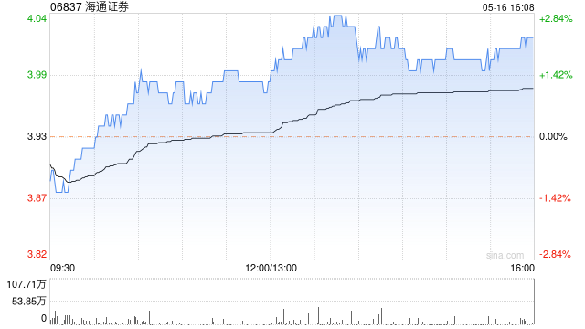 海通证券截至4月末累计回购A股3556.7万股