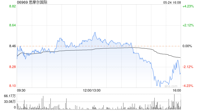 思摩尔国际股价涨超4% 获控股股东解除质押3亿股