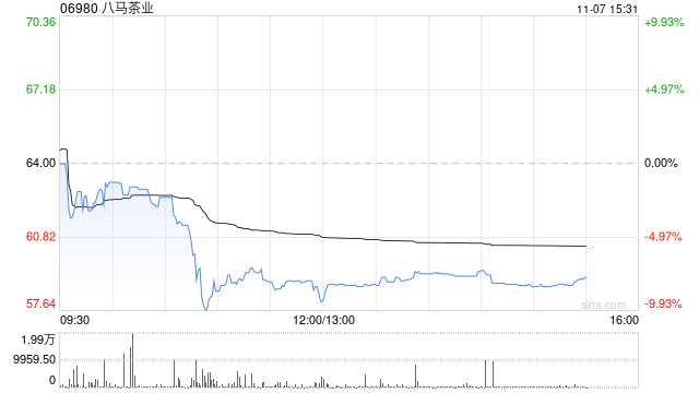 八马茶业股价六连跌，“高端中国茶第一股”港股上市“遇冷”