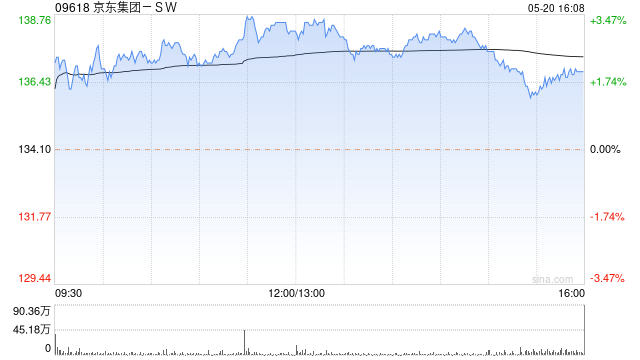 京东集团-SW发布年度业绩 股东应占溢利241.67亿元同比增加132.82%