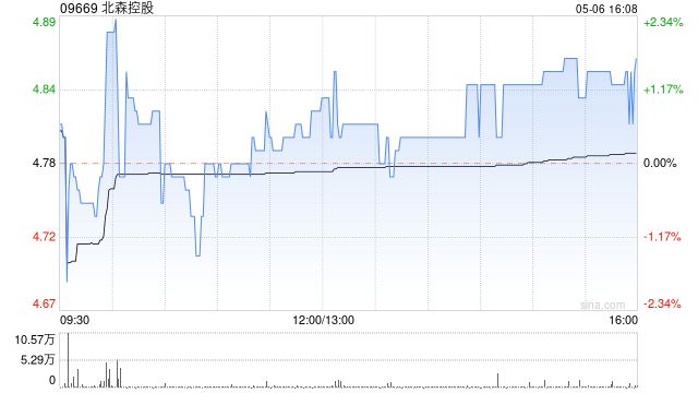 北森控股早盘涨超18% 天风证券给予目标价8.27港元