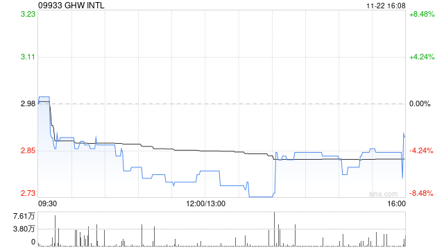 GHW INTL拟折让约12.75%配股 最高净筹约2434.3万港元