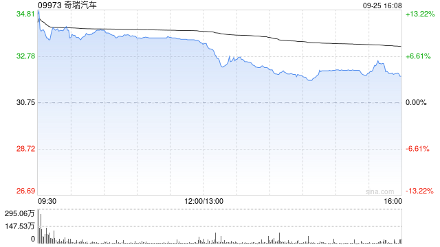 奇瑞汽车首挂上市 股价现涨超10%
