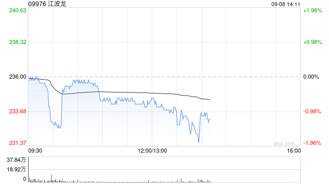 江波龙破发跌1.27%，H股较A股折价约四成