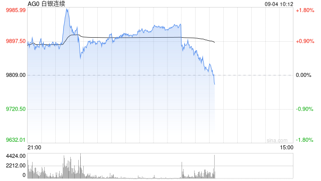 开盘|国内期货主力合约涨跌互现，沪银涨超2%