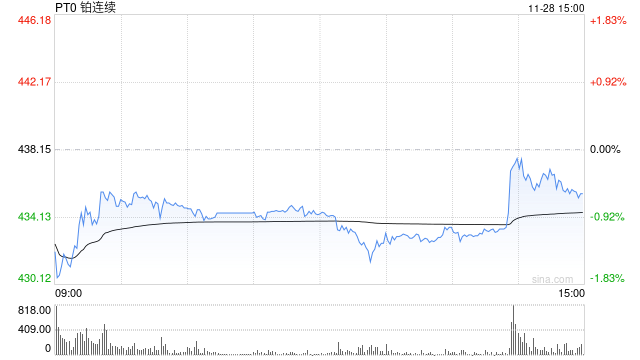 收评|国内期货主力合约涨跌不一 铂涨超6%