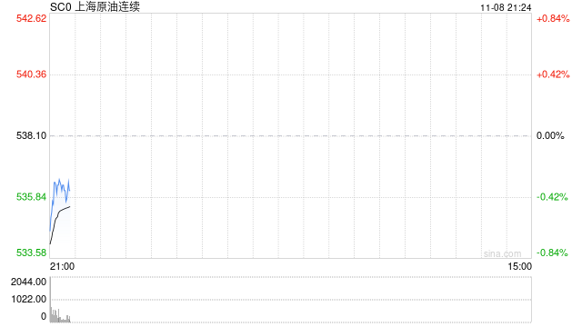 上海原油期货日内最高涨超5%！机构：市场或呈现分歧，短期需要谨慎,行情图,第1张