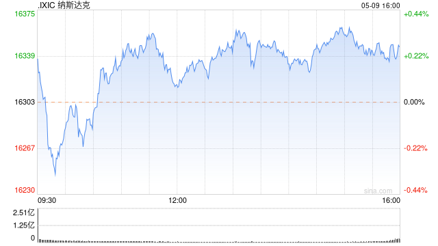收盘：鲍威尔打击3月降息预期 美股收跌纳指重挫逾2.2%