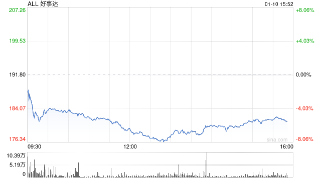 洛杉矶火灾蔓延 保险公司损失或超200亿美元