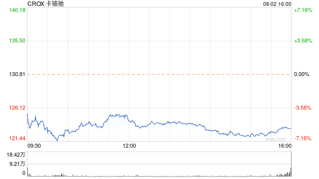 卡骆驰公布财报后股价下跌5%  第1张