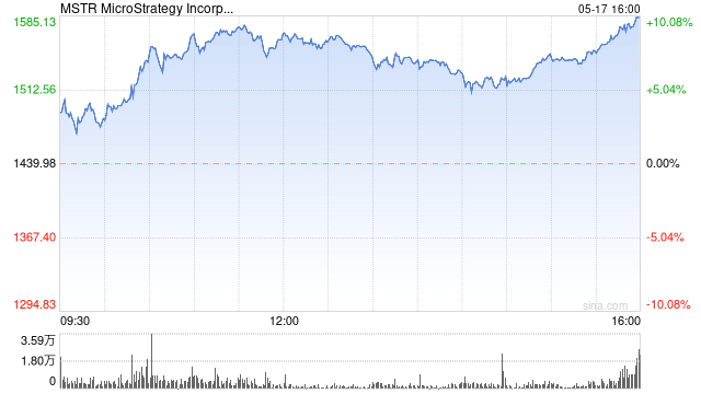 今年暴跌75%，MicroStrategy股价创两年多新低，此前公布首次出售比特币