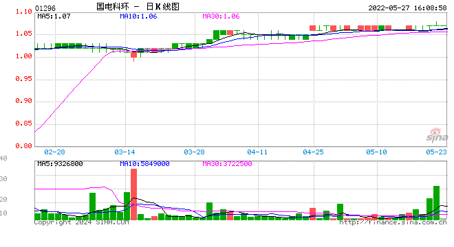 国电科环复牌暴涨33% 获大股东国家能源集团拟溢价约