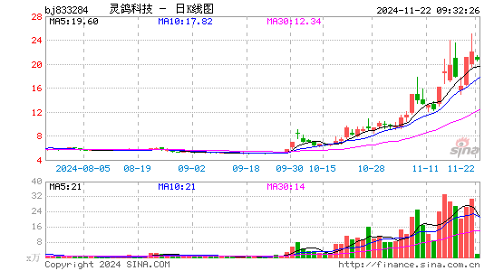 灵鸽科技日K线图