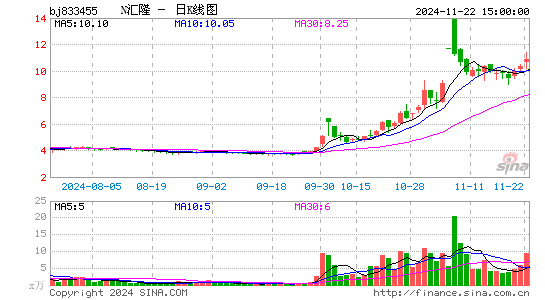 汇隆活塞日K线图