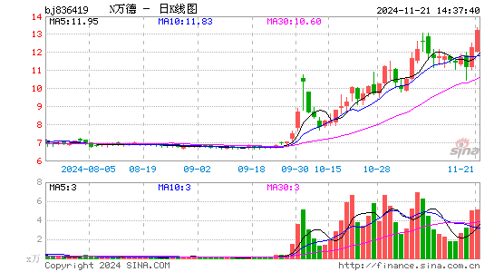 万德股份分时线