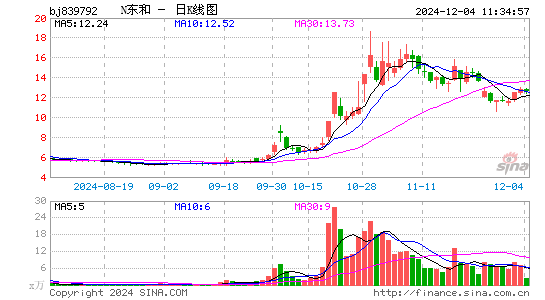 东和新材日K线图