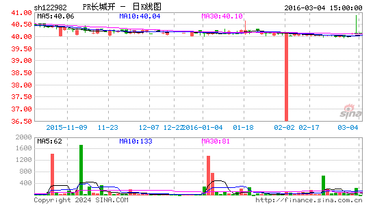 09长城开sh122982股票行情_市值股价_财报研报数据_淘股吧