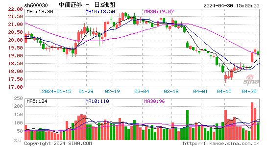 快讯：中信证券股价波动不断