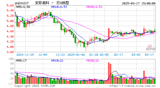 600207安彩高科日K线图,每日股价走势
