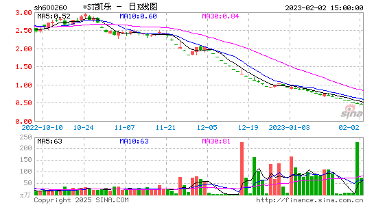 凯乐科技(600260)2020-04-07 09:12 投资者问答