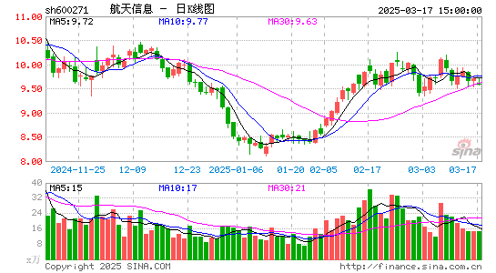 600271航天信息日K线图,每日股价走势