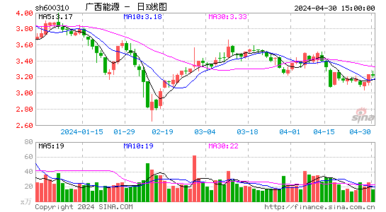 桂东电力2023-06-06日K线图