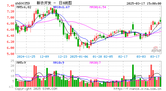 600359新农开发日K线图,每日股价走势