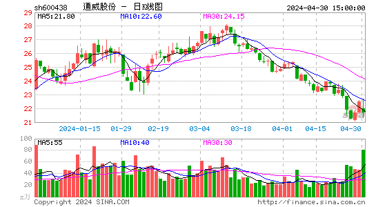 快讯：通威股份利空消息反刺激股票涨停