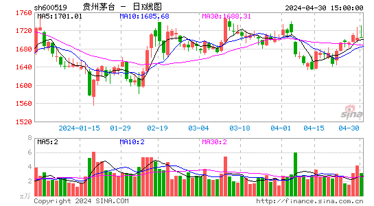 快讯：贵州茅台再度得手第一高价股