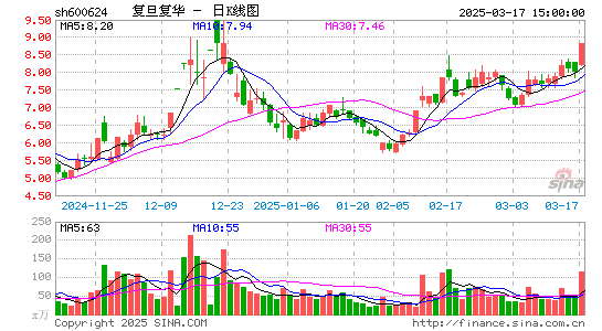 600624复旦复华日K线图,每日股价走势