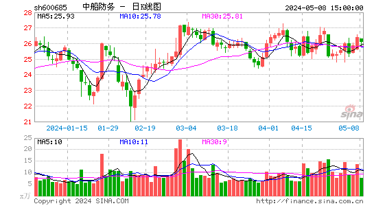 快讯：广船国际船业股超跌后欲反击