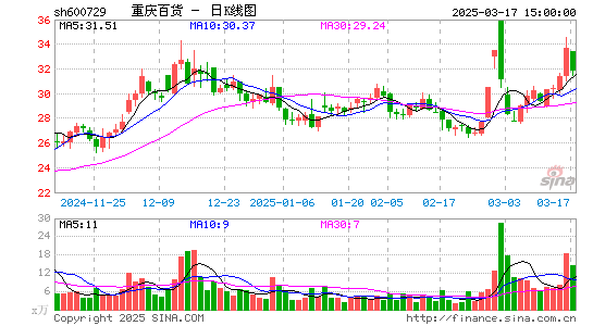 '600729重庆百货日K线图,每日股价走势'