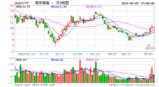 600775南京熊猫日K线图,每日股价走势