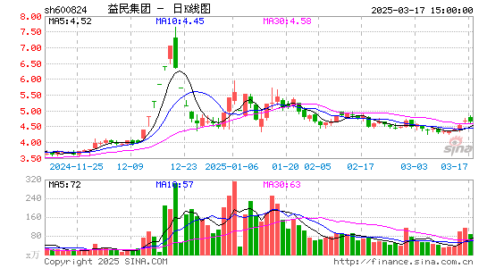 益民集团日K线图