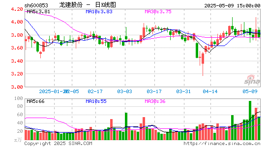 '600853龙建股份日K线图,每日股价走势'