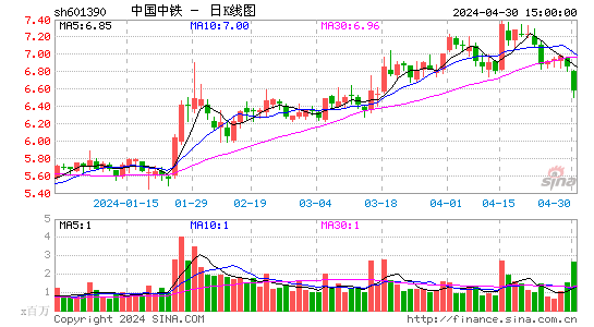601390中国中铁日K线图,每日股价走势