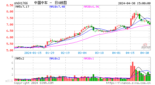 601766中国中车日K线图,每日股价走势