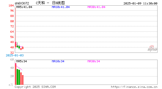 C天和日K线图