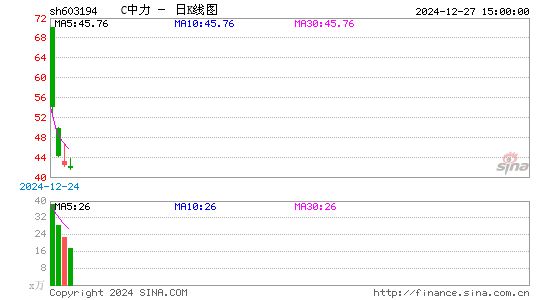 C中力日K线图