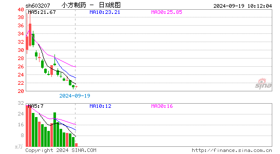 小方制药日K线图