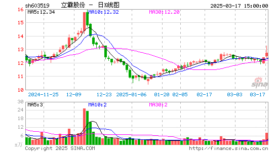 603519立霸股份日K线图,每日股价走势