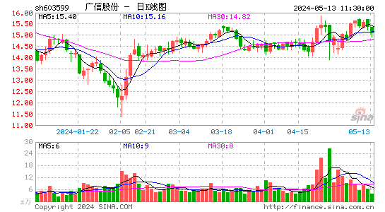 603599广信股份日K线图,每日股价走势