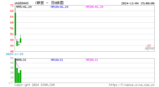 C联芸日K线图